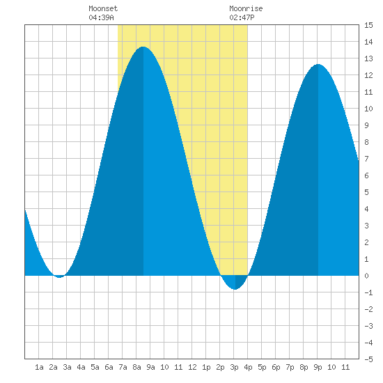 Winterport tide chart for Saturday, November 25, 2023