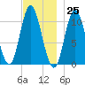 Winterport tide chart for Saturday, November 25, 2023