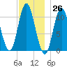 Winterport tide chart for Sunday, November 26, 2023