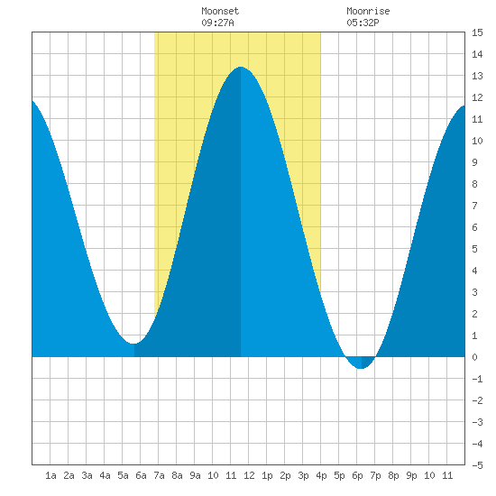 Winterport tide chart for Wednesday, November 29, 2023