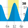 Winterport tide chart for Thursday, November 30, 2023