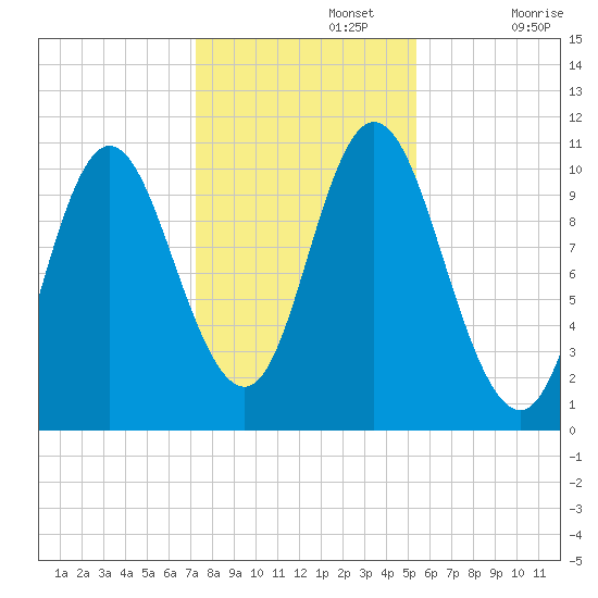 Winterport tide chart for Friday, November 3, 2023