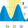 Winterport tide chart for Friday, November 3, 2023