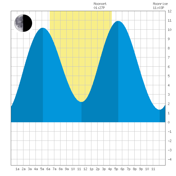 Winterport tide chart for Sunday, November 5, 2023