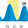 Winterport tide chart for Sunday, December 10, 2023