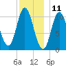 Winterport tide chart for Monday, December 11, 2023