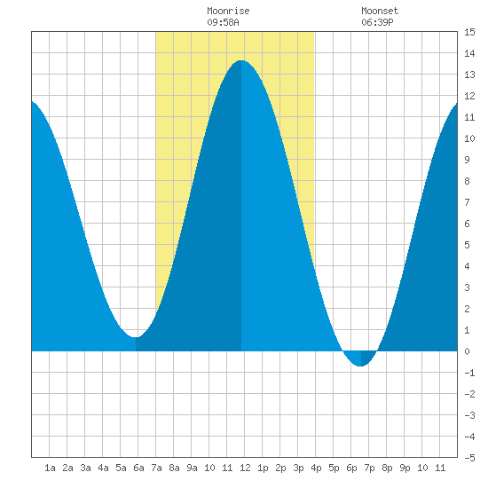 Winterport tide chart for Friday, December 15, 2023