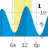 Winterport tide chart for Friday, December 1, 2023