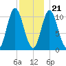 Winterport tide chart for Thursday, December 21, 2023