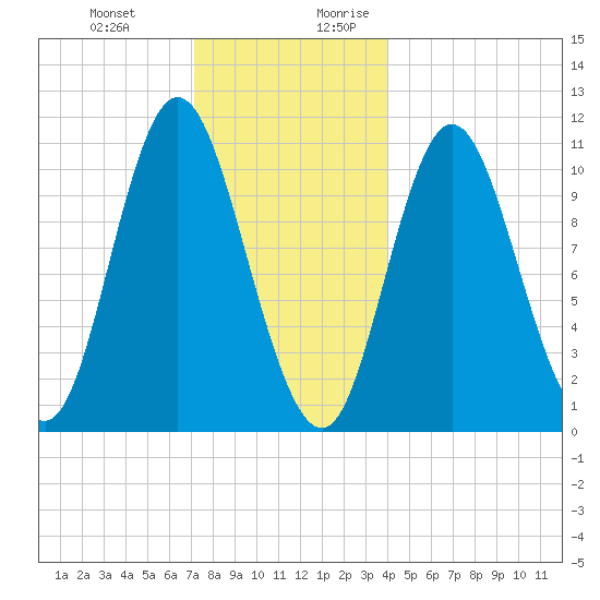 Winterport tide chart for Friday, December 22, 2023