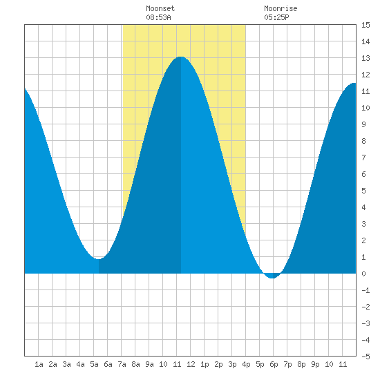 Winterport tide chart for Thursday, December 28, 2023