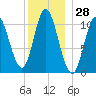 Winterport tide chart for Thursday, December 28, 2023