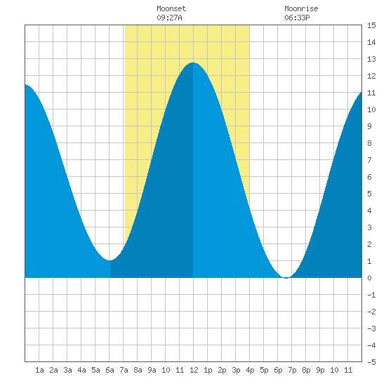 Winterport tide chart for Friday, December 29, 2023