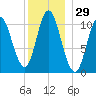 Winterport tide chart for Friday, December 29, 2023