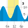 Winterport tide chart for Sunday, December 3, 2023