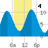 Winterport tide chart for Monday, December 4, 2023