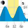 Winterport tide chart for Tuesday, December 5, 2023