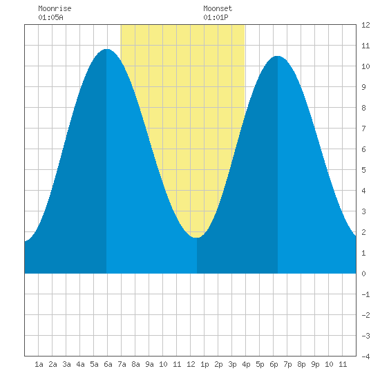 Winterport tide chart for Thursday, December 7, 2023