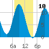 Winterport tide chart for Wednesday, January 10, 2024