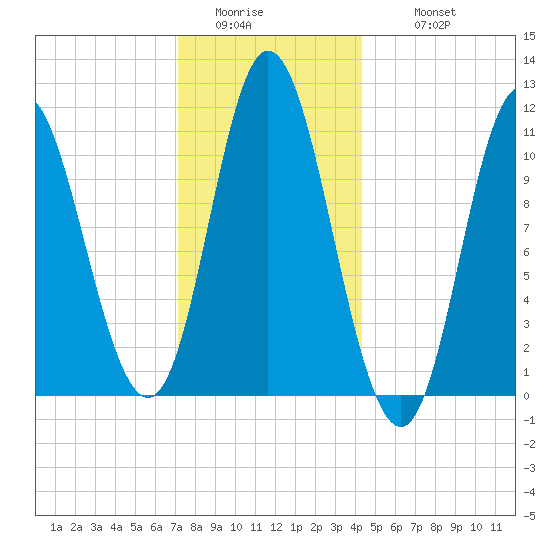 Winterport tide chart for Saturday, January 13, 2024