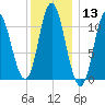 Winterport tide chart for Saturday, January 13, 2024