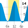 Winterport tide chart for Sunday, January 14, 2024