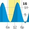 Winterport tide chart for Tuesday, January 16, 2024