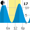 Winterport tide chart for Wednesday, January 17, 2024