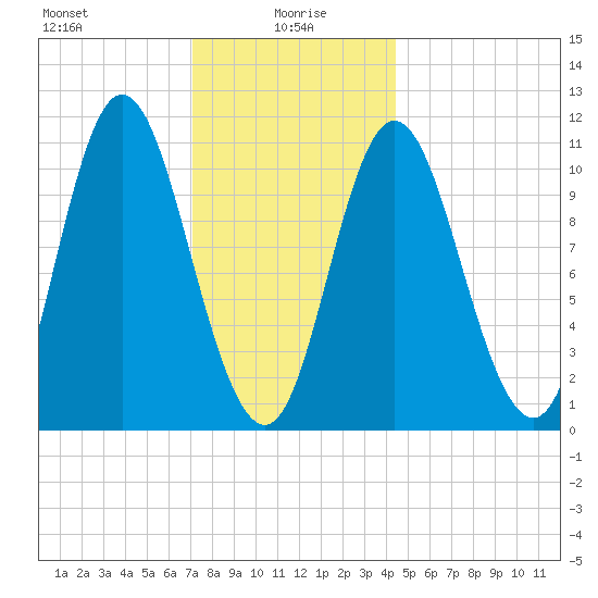 Winterport tide chart for Thursday, January 18, 2024