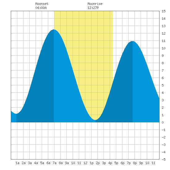 Winterport tide chart for Sunday, January 21, 2024