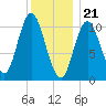 Winterport tide chart for Sunday, January 21, 2024