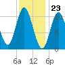 Winterport tide chart for Tuesday, January 23, 2024