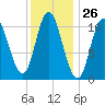 Winterport tide chart for Friday, January 26, 2024