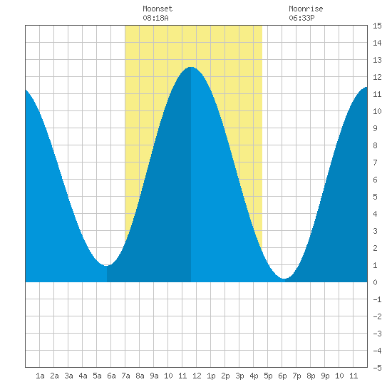 Winterport tide chart for Saturday, January 27, 2024