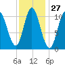 Winterport tide chart for Saturday, January 27, 2024