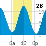 Winterport tide chart for Sunday, January 28, 2024