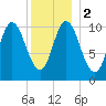 Winterport tide chart for Tuesday, January 2, 2024