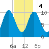Winterport tide chart for Thursday, January 4, 2024