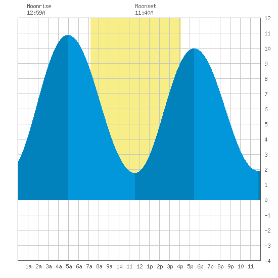 Winterport tide chart for Friday, January 5, 2024