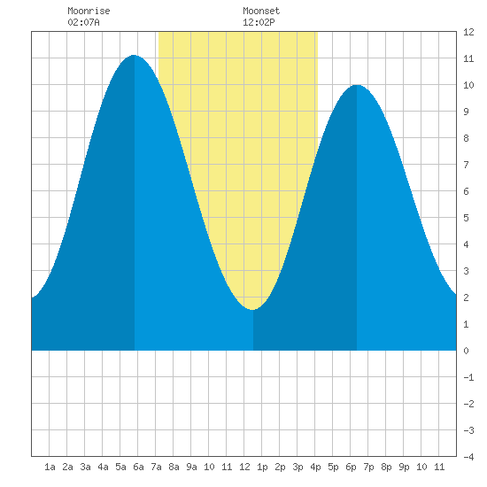 Winterport tide chart for Saturday, January 6, 2024