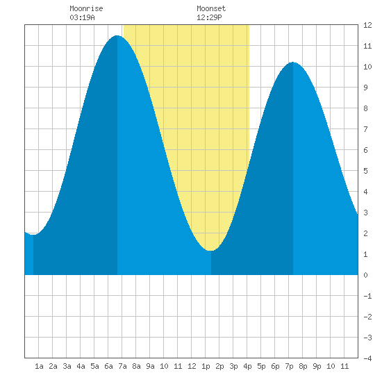 Winterport tide chart for Sunday, January 7, 2024