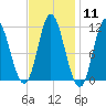 Winterport tide chart for Sunday, February 11, 2024