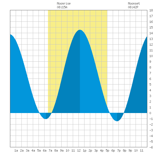 Winterport tide chart for Monday, February 12, 2024