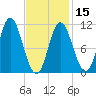 Winterport tide chart for Thursday, February 15, 2024