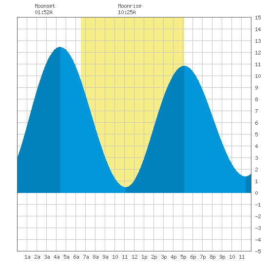 Winterport tide chart for Saturday, February 17, 2024