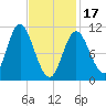 Winterport tide chart for Saturday, February 17, 2024