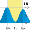 Winterport tide chart for Sunday, February 18, 2024