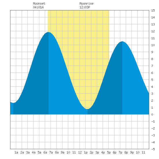 Winterport tide chart for Monday, February 19, 2024