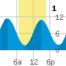 Winterport tide chart for Thursday, February 1, 2024