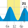 Winterport tide chart for Wednesday, February 21, 2024